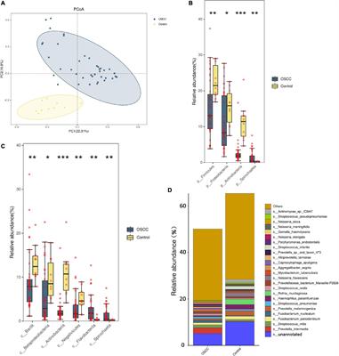 Metagenomic Analysis Reveals a Changing Microbiome Associated With the Depth of Invasion of Oral Squamous Cell Carcinoma